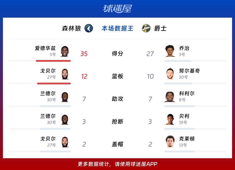 森林狼vs爵士各项最佳