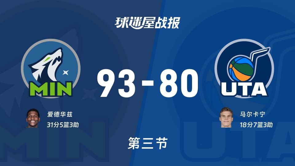 森林狼vs爵士：三节结束，森林狼93-80爵士，爱德华兹得到31分