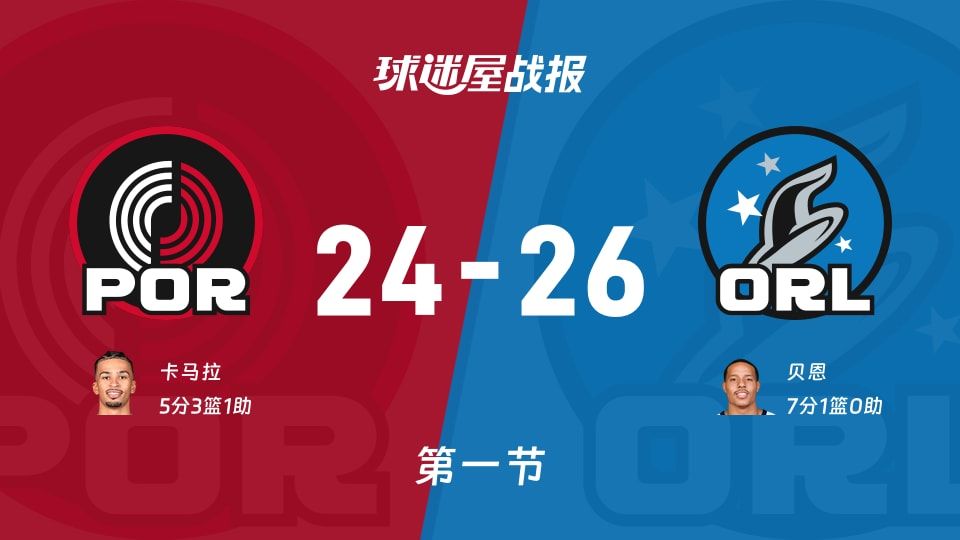 NBA常规赛：首节结束，魔术以26-24领先开拓者，贝恩7+1