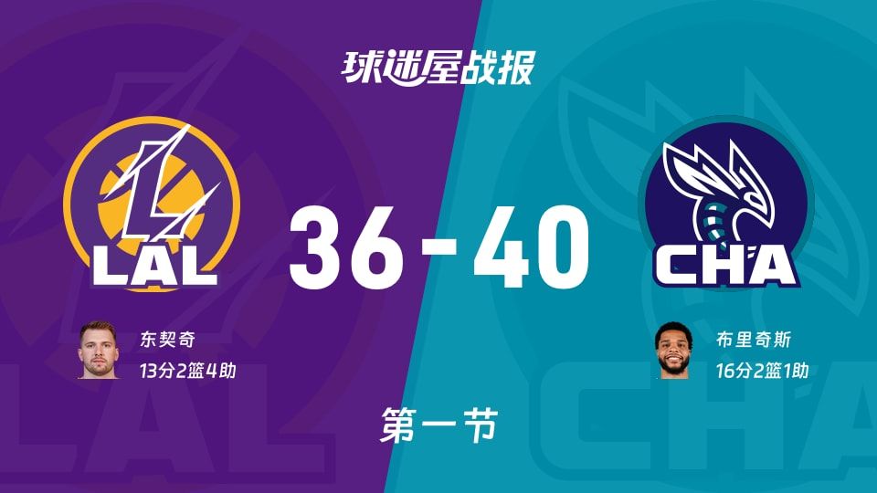 湖人vs黄蜂：首节战罢，湖人36-40黄蜂，布里奇斯得到16分