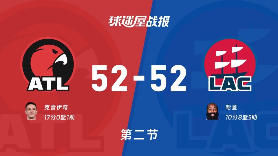 NBA常规赛：第二节完，老鹰52-52快船战平，克雷伊奇17+1，哈登10+8+5