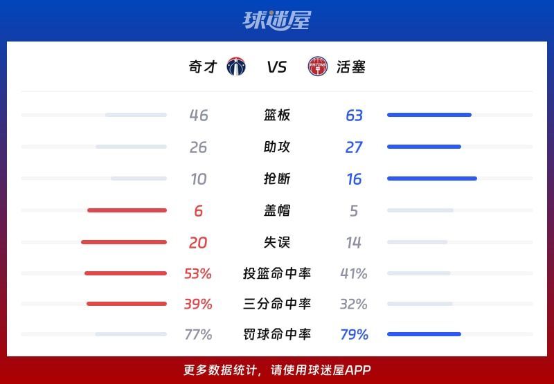 奇才vs活塞球队数据