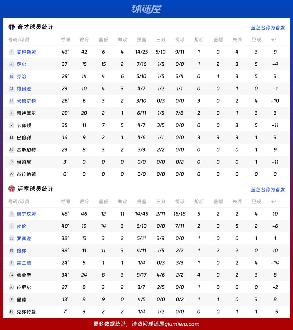 奇才vs活塞球员数据