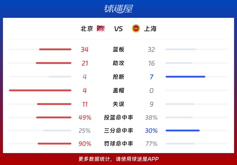北京vs上海球队数据