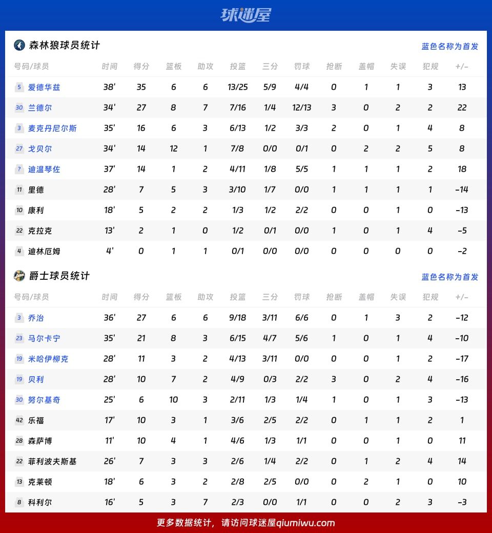 森林狼vs爵士球员数据