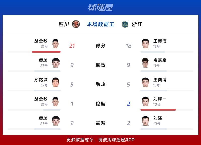 四川vs浙江各项最佳