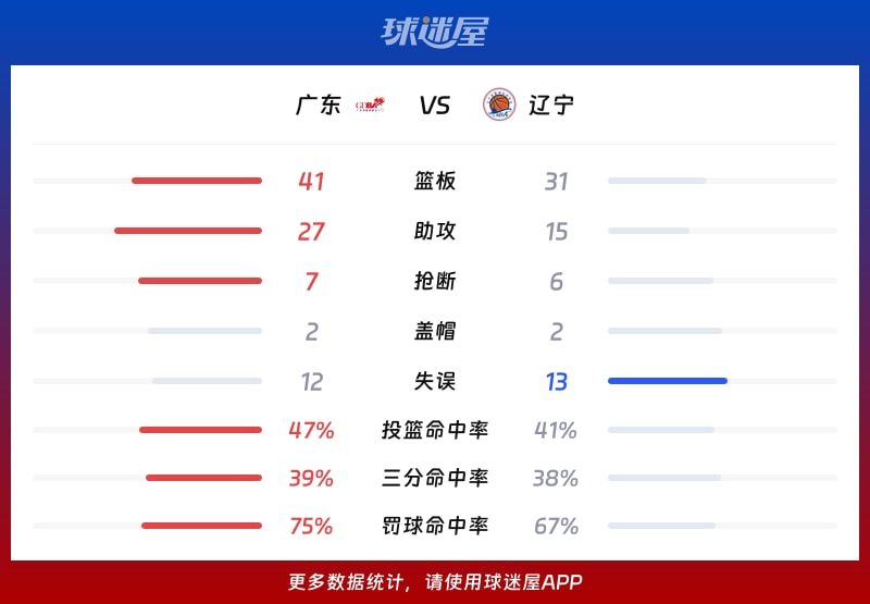 广东vs辽宁球队数据