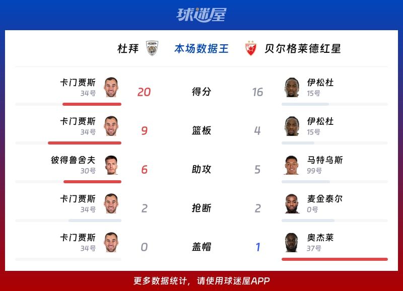 杜拜vs贝尔格莱德红星各项最佳