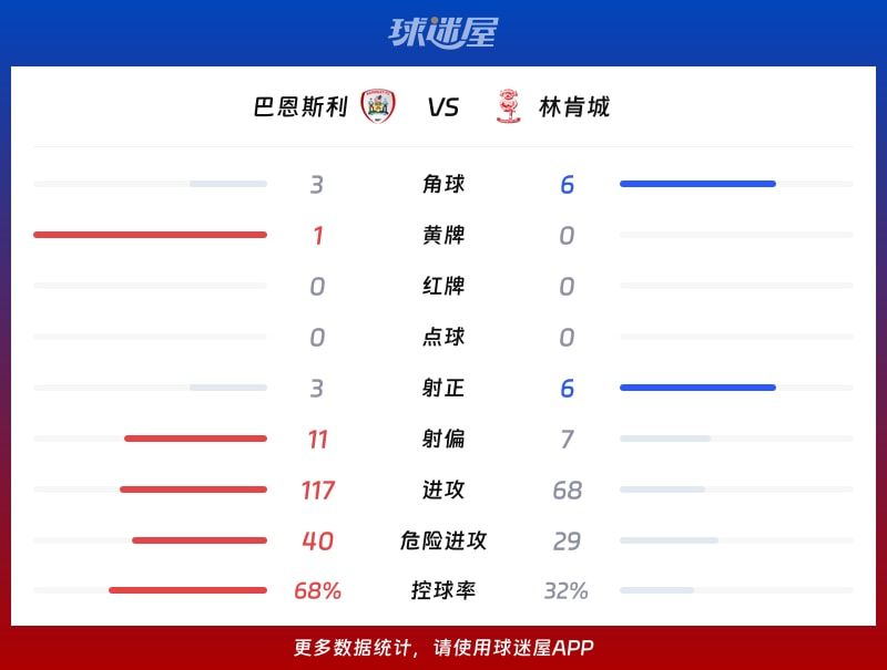 巴恩斯利vs林肯城数据统计