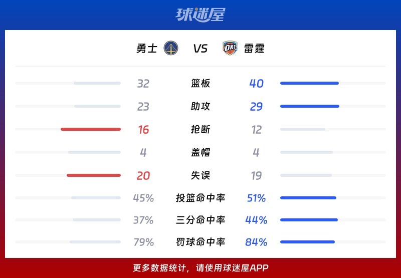 勇士vs雷霆球队数据
