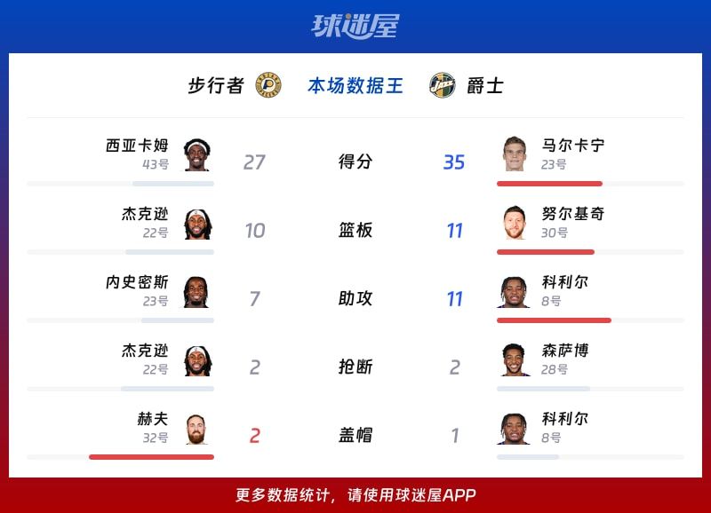 步行者vs爵士各项最佳