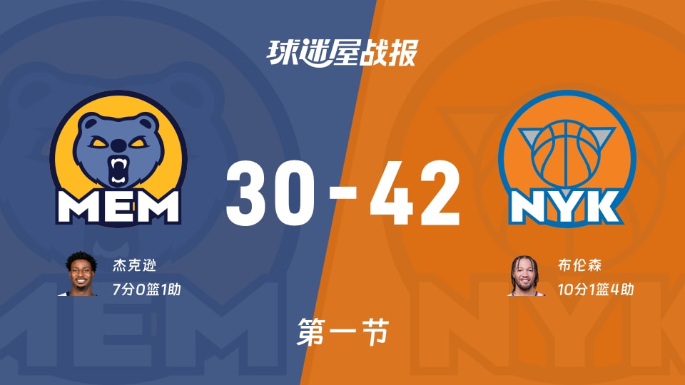 NBA常规赛：首节战罢，尼克斯以42-30领先灰熊，布伦森10+1+4