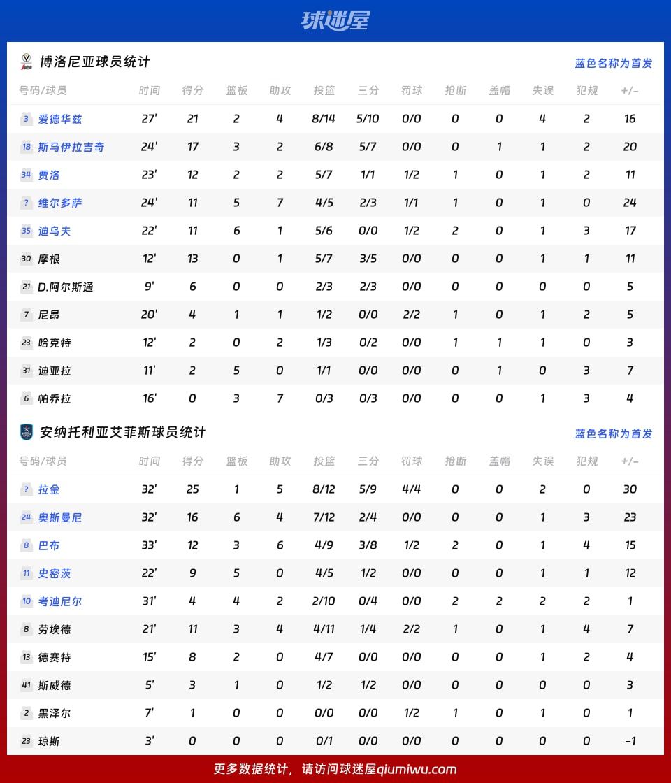 博洛尼亚vs安纳托利亚艾菲斯球员数据