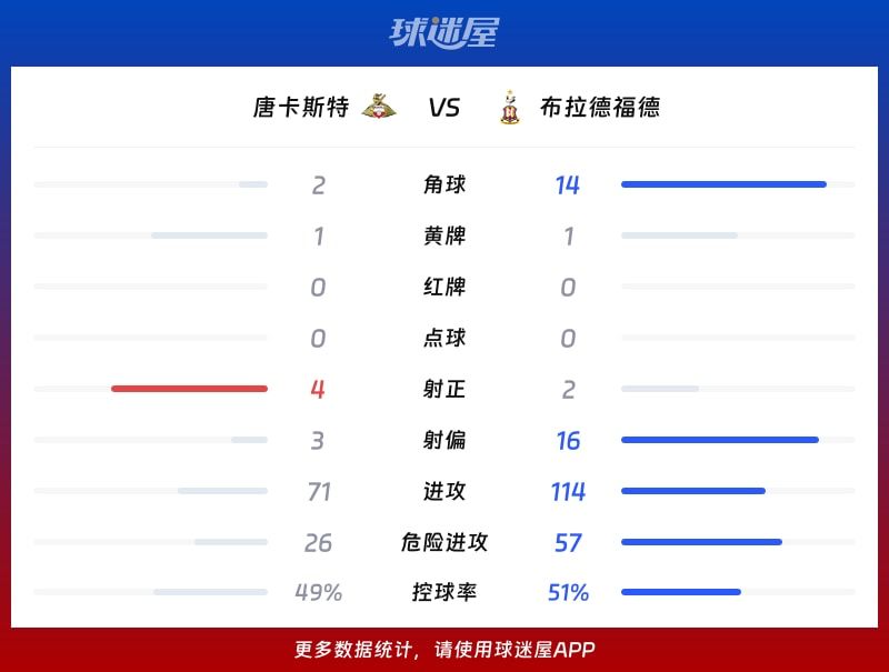唐卡斯特vs布拉德福德数据统计