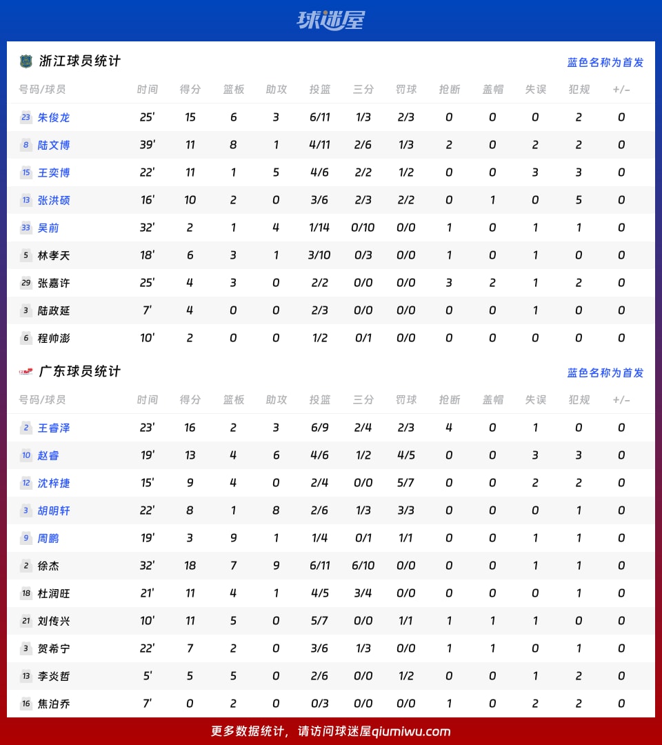 浙江vs广东球员数据