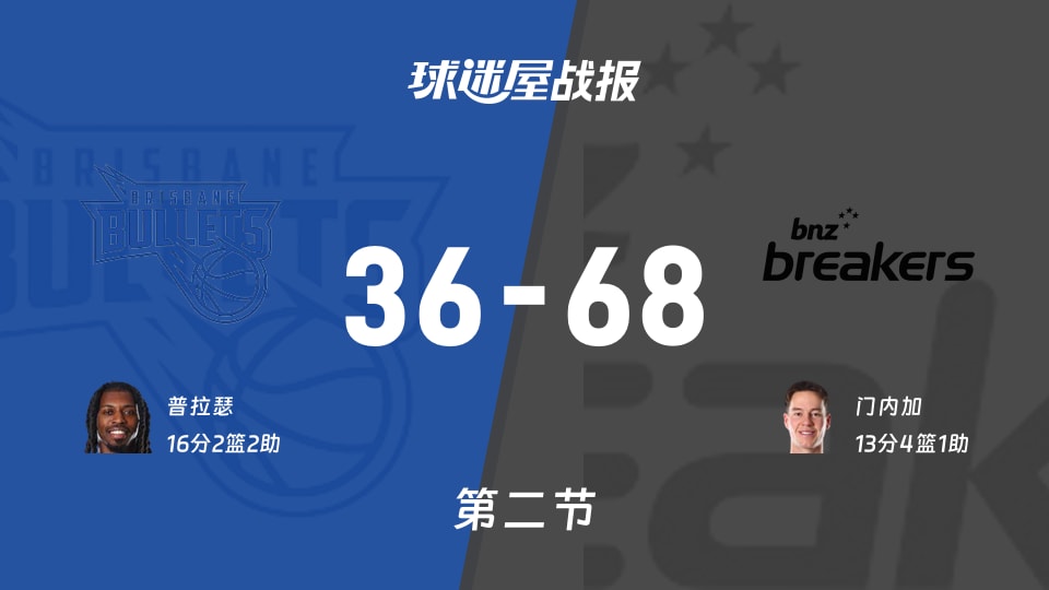 NBL常规赛:新西兰破坏者次节领先布里斯班子弹32分,门内加得到13分,普拉瑟得到16分