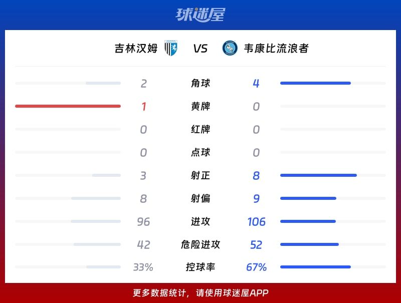 吉林汉姆vs韦康比流浪者数据统计