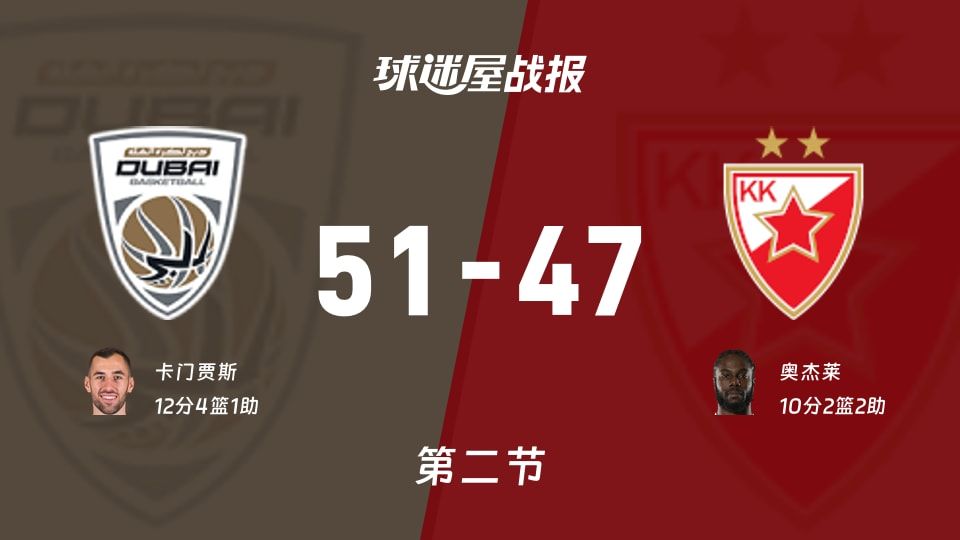 杜拜vs贝尔格莱德红星：次节结束，杜拜51-47贝尔格莱德红星，卡门贾斯得到12分