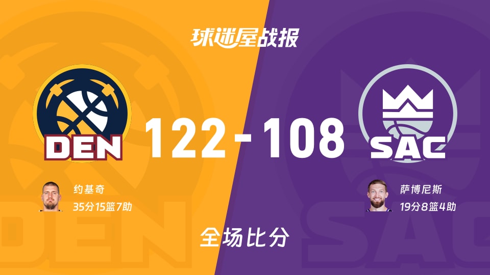 NBA掘金vs国王战报：122-108，约基奇35+15+7