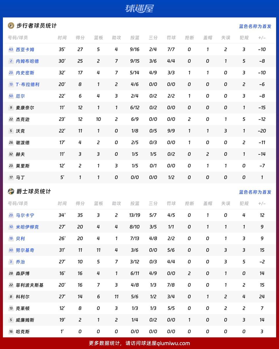 步行者vs爵士球员数据