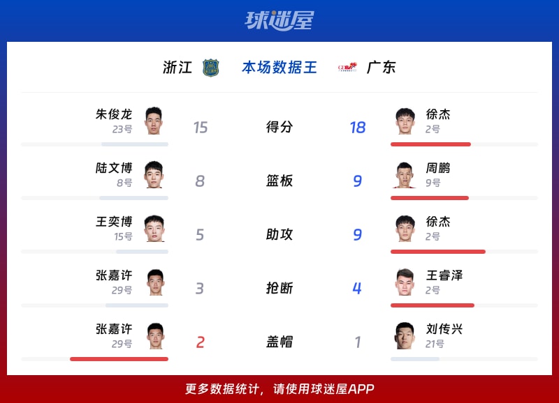 浙江vs广东各项最佳