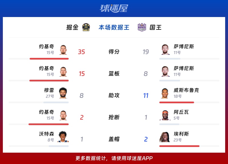 掘金vs国王各项最佳