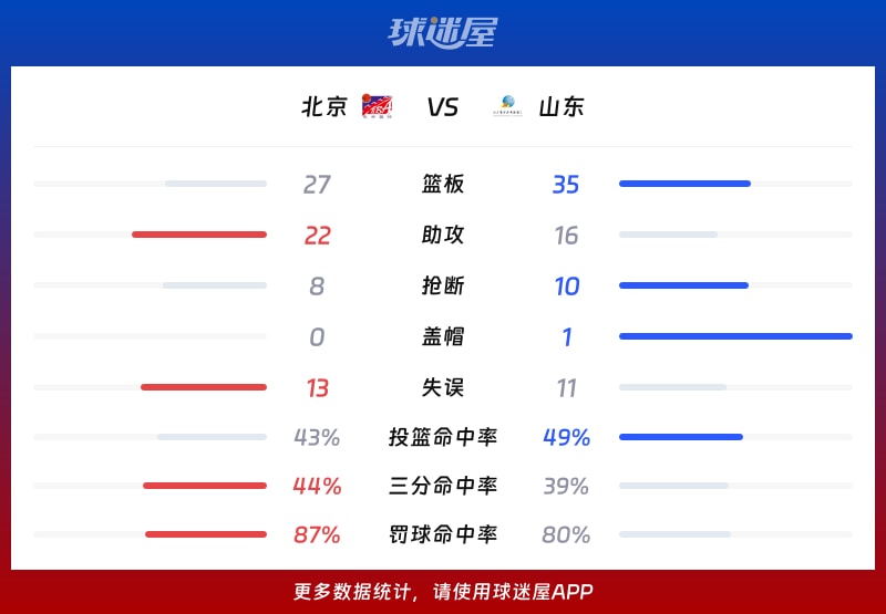 北京vs山东球队数据