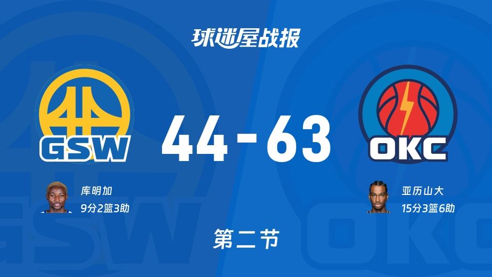 勇士vs雷霆：半场战罢，勇士44-63雷霆，亚历山大得到15分