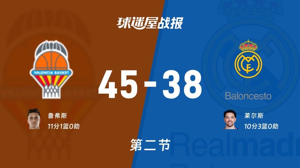 欧篮联常规赛:次节战罢,瓦伦西亚以45-38领先皇家马德里,鲁弗斯11+1