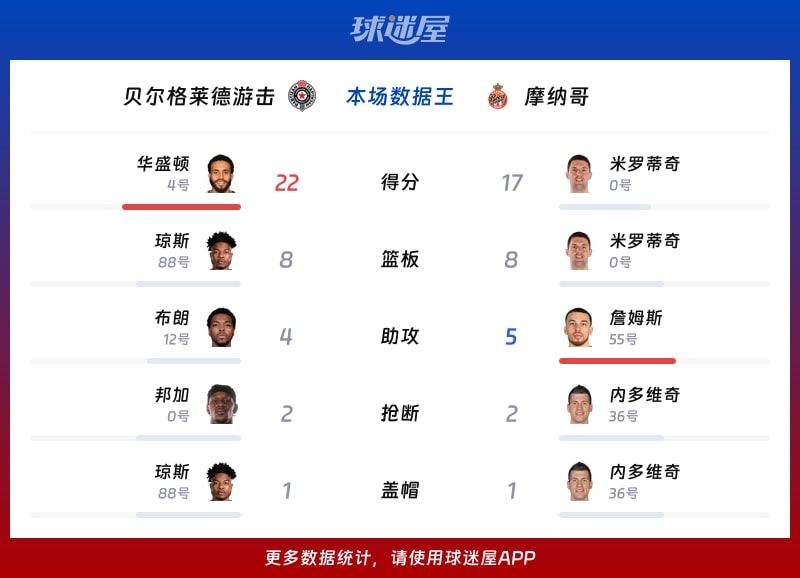 贝尔格莱德游击vs摩纳哥各项最佳