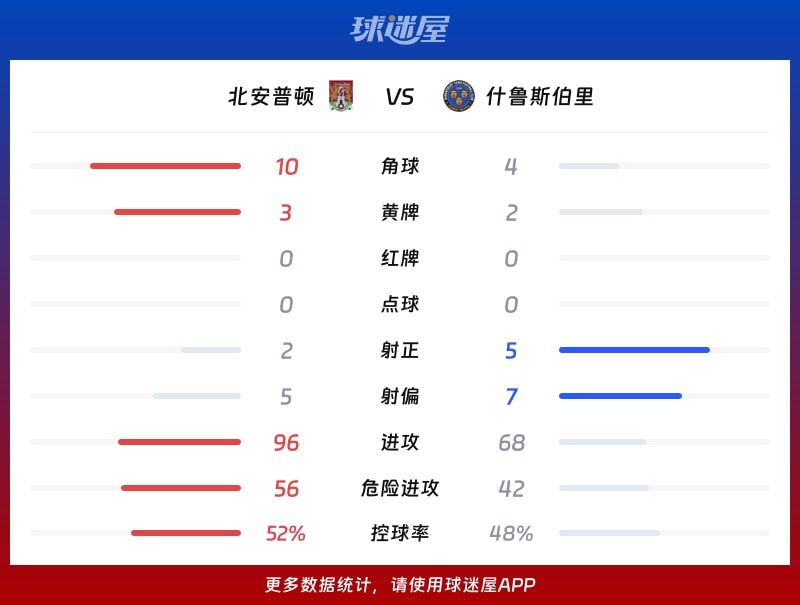 北安普顿vs什鲁斯伯里数据统计