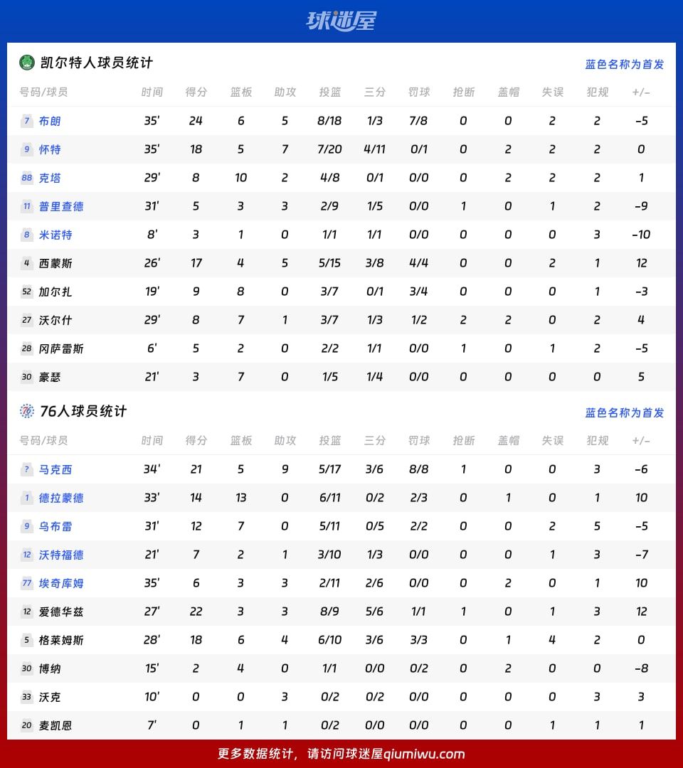凯尔特人vs76人球员数据