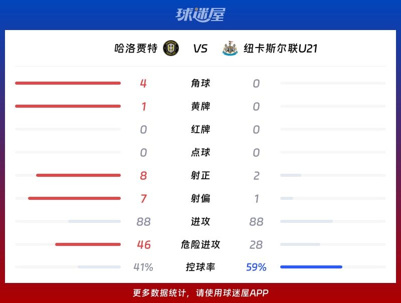 哈洛贾特vs纽卡斯尔联U21数据统计
