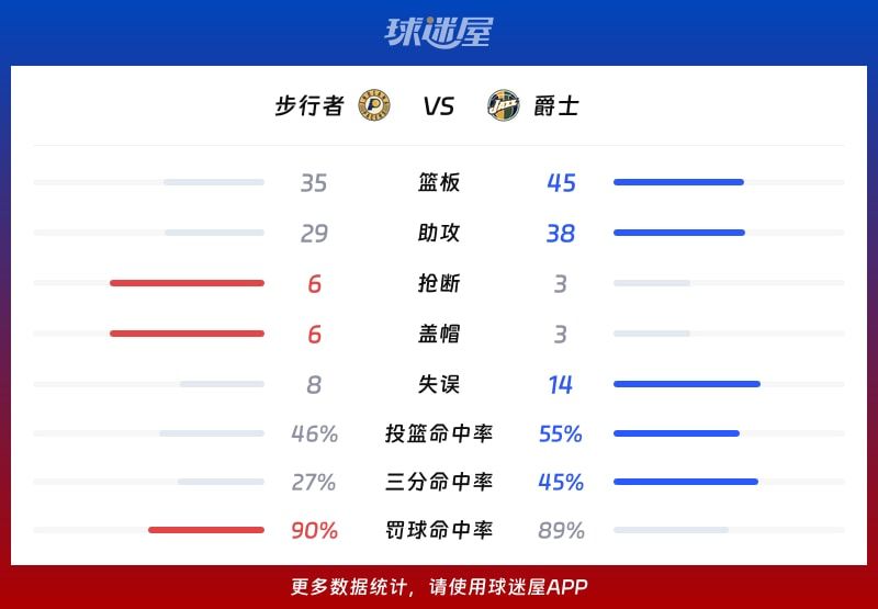 步行者vs爵士球队数据