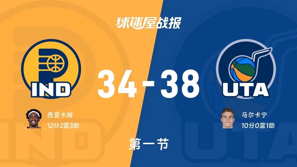 NBA常规赛:爵士第一节领先步行者4分,马尔卡宁得到10分,西亚卡姆得到12分 NBA常规赛:爵士第一节领先步行者4分,马尔卡宁得到10分,西亚卡姆得到12分