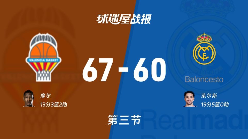 欧篮联常规赛：三节结束，瓦伦西亚以67-60领先皇家马德里，摩尔13+3+2