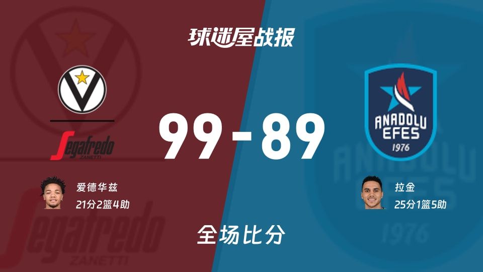 欧篮联常规赛：爱德华兹21+2+4，博洛尼亚以99-89战胜安纳托利亚艾菲斯