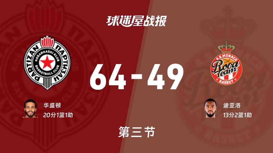 贝尔格莱德游击vs摩纳哥：三节结束，贝尔格莱德游击64-49摩纳哥，华盛顿得到20分