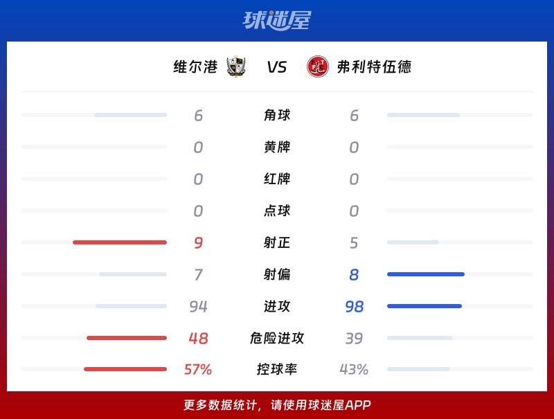 维尔港vs弗利特伍德数据统计