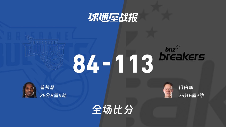 NBL常规赛：新西兰破坏者以113-84战胜布里斯班子弹，门内加25+6+2