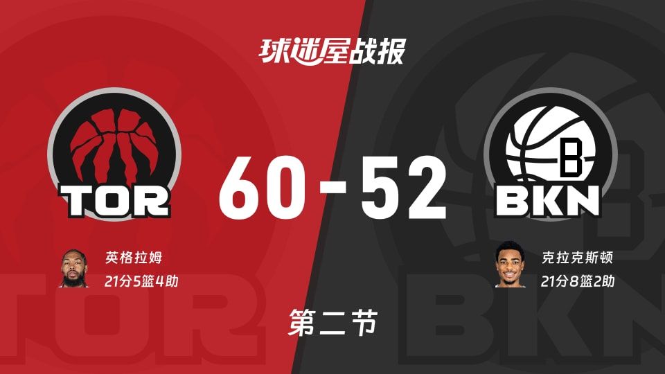 猛龙vs篮网：第二节完，猛龙60-52篮网，克拉克斯顿得到21分
