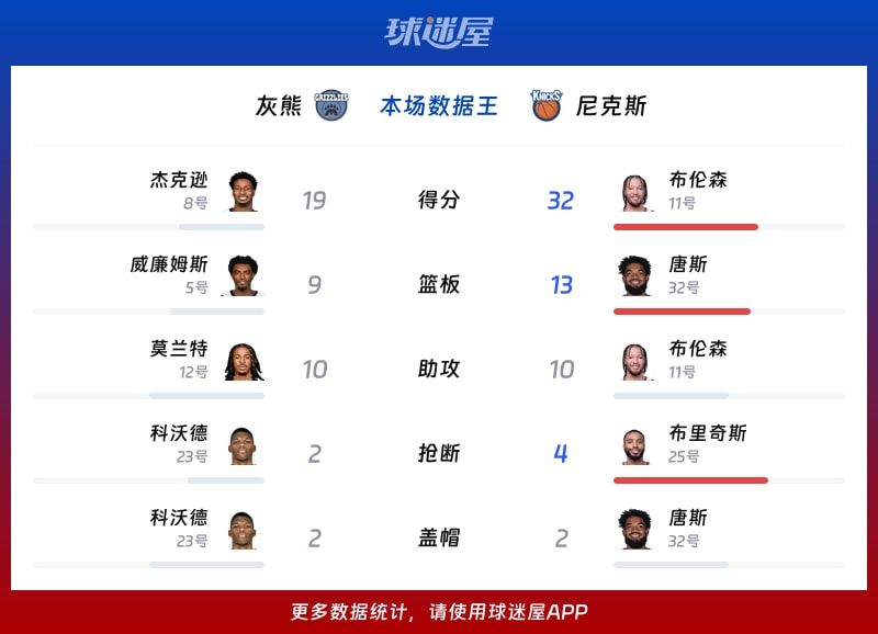 灰熊vs尼克斯各项最佳