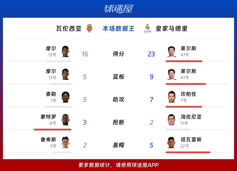 瓦伦西亚vs皇家马德里各项最佳
