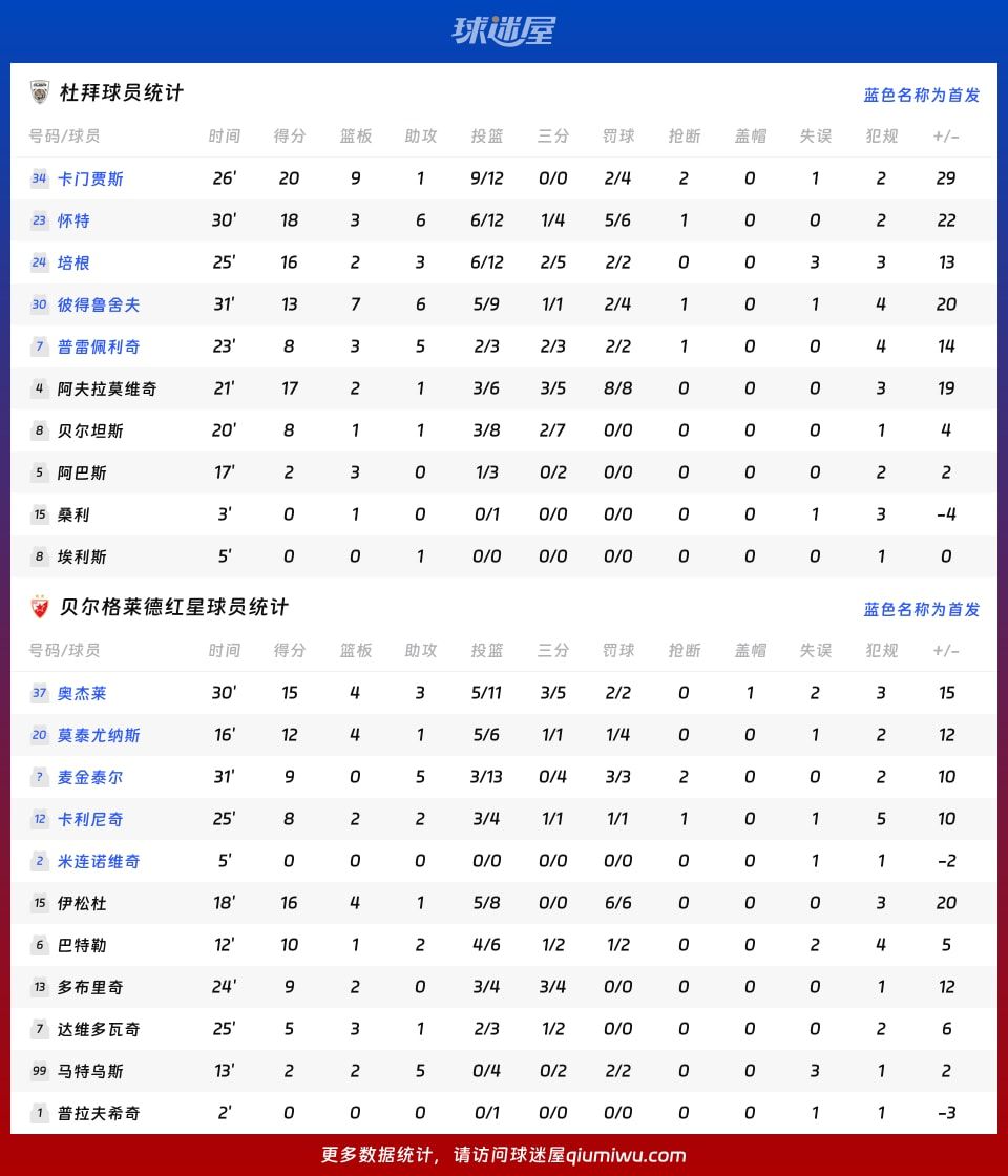 杜拜vs贝尔格莱德红星球员数据