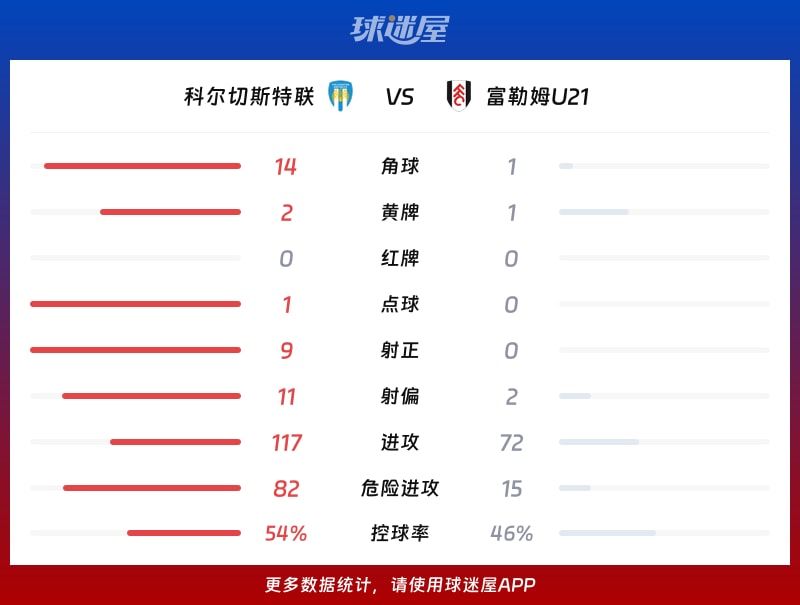 科尔切斯特联vs富勒姆U21数据统计