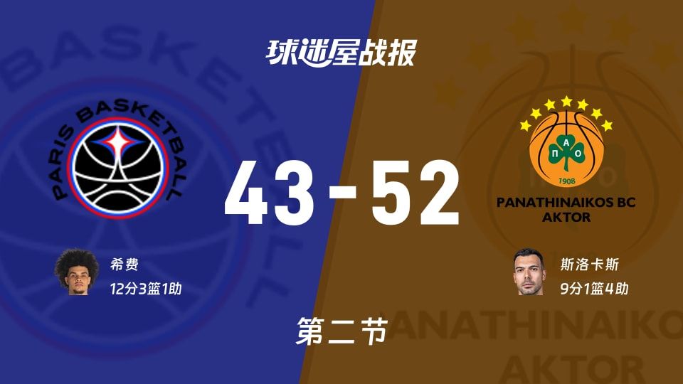 欧篮联常规赛：帕纳辛纳科斯半场领先巴黎9分，斯洛卡斯得到9分，希费得到12分