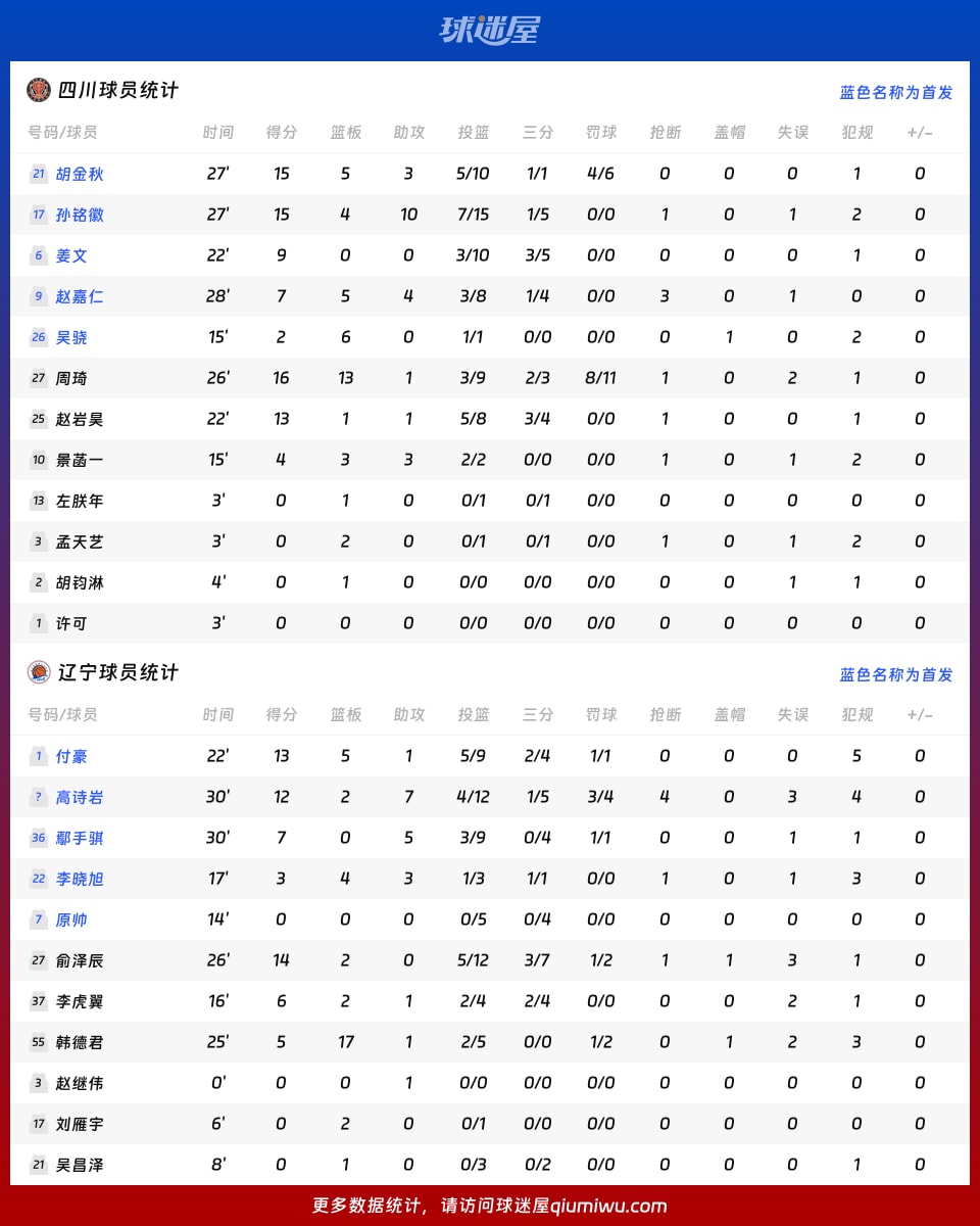 四川vs辽宁球员数据