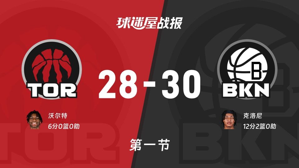 猛龙vs篮网:首节结束,猛龙28-30篮网,克洛尼得到12分 猛龙vs篮网:首节结束,猛龙28-30篮网,克洛尼得到12分