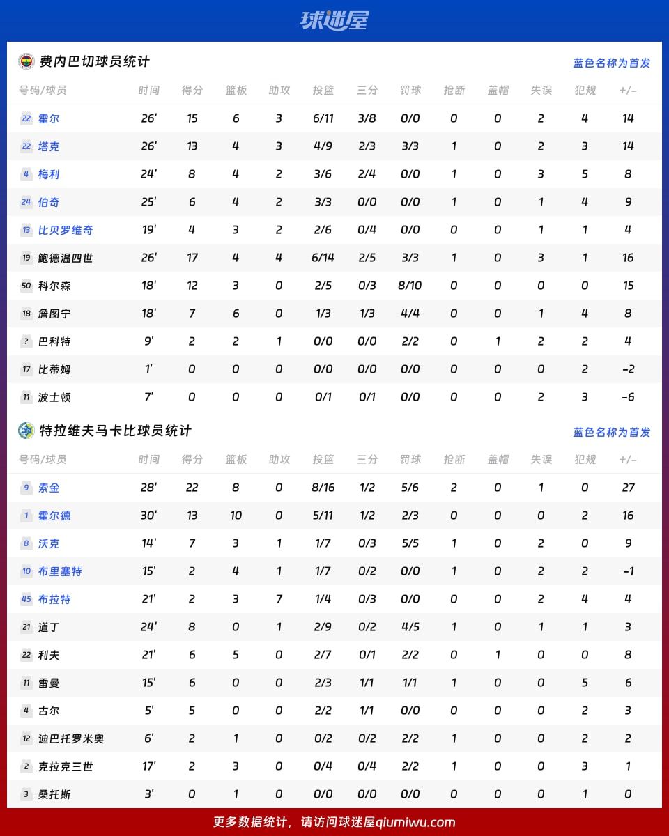 费内巴切vs特拉维夫马卡比球员数据