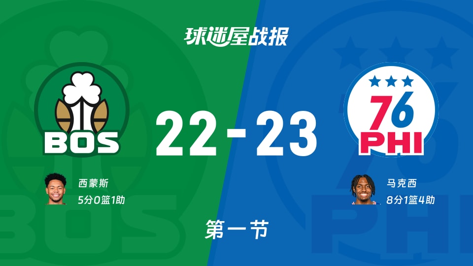 凯尔特人vs76人：首节战罢，凯尔特人22-2376人，马克西得到8分